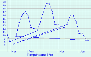 Graphique des tempratures prvues pour Ouroux