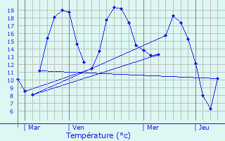 Graphique des tempratures prvues pour Chaleix