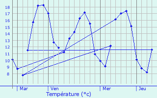 Graphique des tempratures prvues pour Chambroncourt