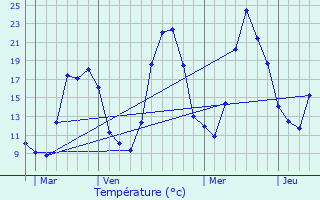 Graphique des tempratures prvues pour Le Bersac