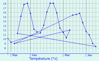 Graphique des tempratures prvues pour Les Thuiles