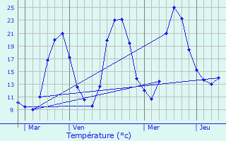 Graphique des tempratures prvues pour Caloire