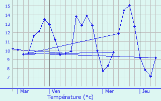 Graphique des tempratures prvues pour Chamborand