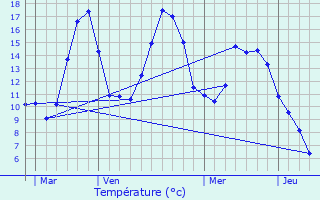 Graphique des tempratures prvues pour La Motte-en-Champsaur