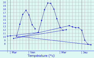 Graphique des tempratures prvues pour Cuxac-Cabards