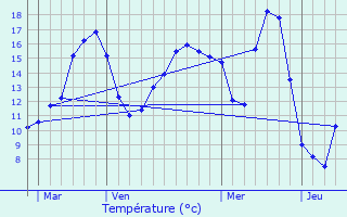 Graphique des tempratures prvues pour Ardin