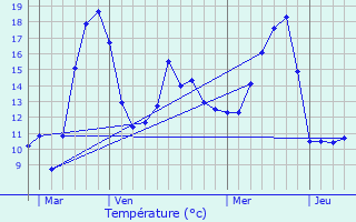 Graphique des tempratures prvues pour Montot