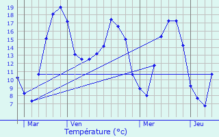 Graphique des tempratures prvues pour Bruville