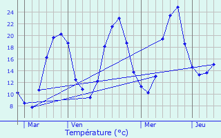 Graphique des tempratures prvues pour Saint-Jean-en-Val