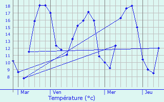 Graphique des tempratures prvues pour Ecot-la-Combe