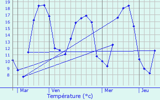 Graphique des tempratures prvues pour Bourmont