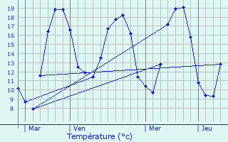 Graphique des tempratures prvues pour Ternat