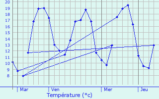 Graphique des tempratures prvues pour Dancevoir