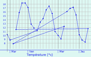 Graphique des tempratures prvues pour Busson