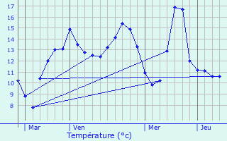 Graphique des tempratures prvues pour vry-Grgy-sur-Yerre