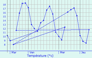 Graphique des tempratures prvues pour Pautaines-Augeville