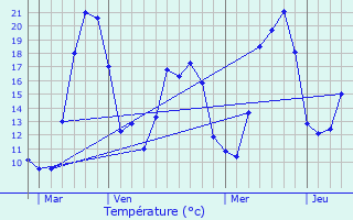 Graphique des tempratures prvues pour La Voivre