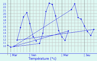 Graphique des tempratures prvues pour Doizieux