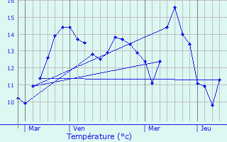 Graphique des tempratures prvues pour Vergetot