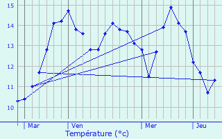 Graphique des tempratures prvues pour cretteville-sur-Mer