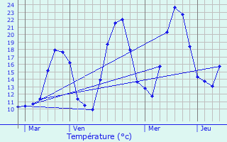 Graphique des tempratures prvues pour Fillinges