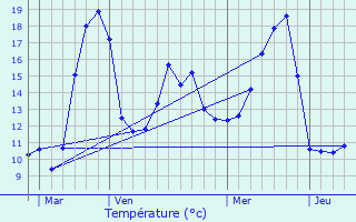 Graphique des tempratures prvues pour Lechtelet