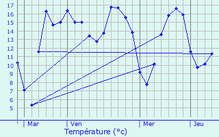 Graphique des tempratures prvues pour Barenton-Cel