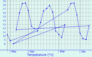 Graphique des tempratures prvues pour Vesaignes-sur-Marne