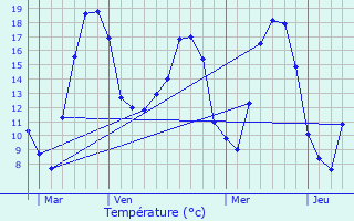 Graphique des tempratures prvues pour Barisey-la-Cte