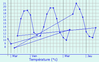Graphique des tempratures prvues pour Gissey-le-Vieil