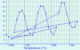 Graphique des tempratures prvues pour Champeix