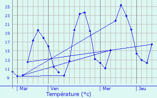 Graphique des tempratures prvues pour Melve