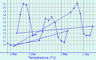 Graphique des tempratures prvues pour cromagny