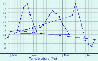 Graphique des tempratures prvues pour Coulonges-Thouarsais