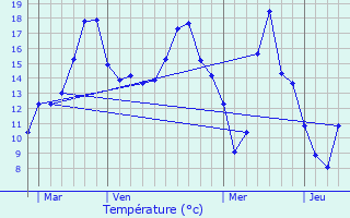 Graphique des tempratures prvues pour La Rouxire