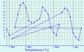 Graphique des tempratures prvues pour Chambley-Bussires