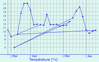 Graphique des tempratures prvues pour Fouchcourt