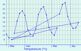 Graphique des tempratures prvues pour Collanges