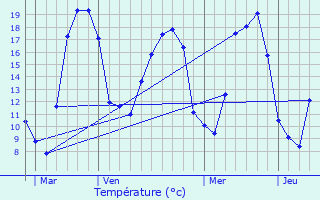 Graphique des tempratures prvues pour Chaumont-la-Ville