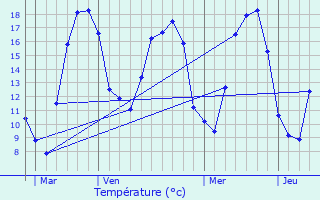 Graphique des tempratures prvues pour Mandres-la-Cte