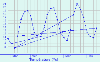 Graphique des tempratures prvues pour guilly