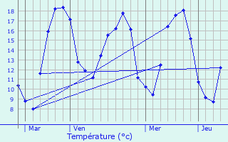 Graphique des tempratures prvues pour Mareilles