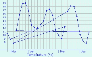 Graphique des tempratures prvues pour Crzilles