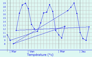 Graphique des tempratures prvues pour Chteauvillain