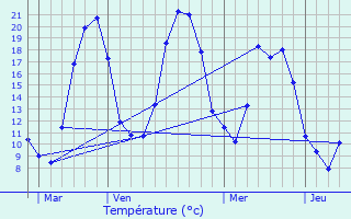 Graphique des tempratures prvues pour Mzel