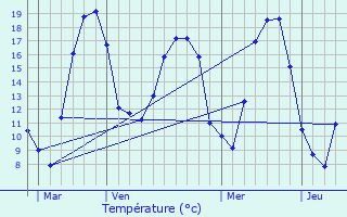 Graphique des tempratures prvues pour Beuvezin