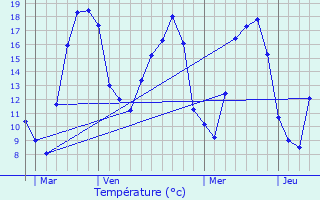 Graphique des tempratures prvues pour Briaucourt