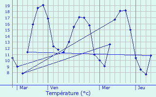 Graphique des tempratures prvues pour Glaucourt