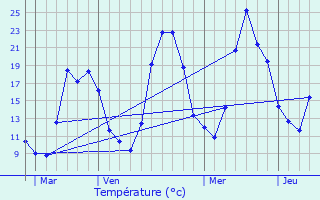 Graphique des tempratures prvues pour Trescloux