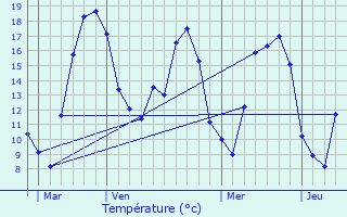 Graphique des tempratures prvues pour Poissons